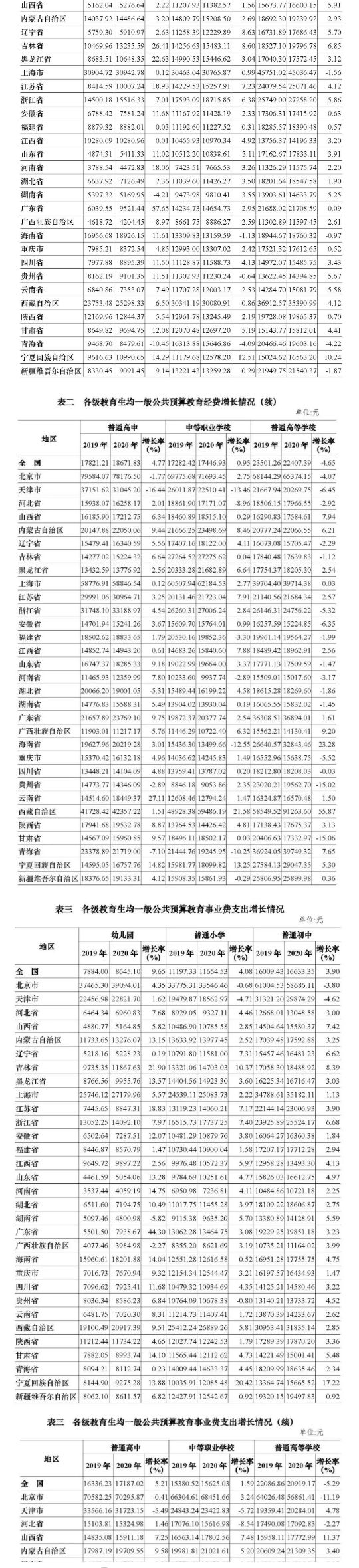 53033_87亿元！2020年全国教育经费执行情况统计公告发布_壹伴长图3.jpg
