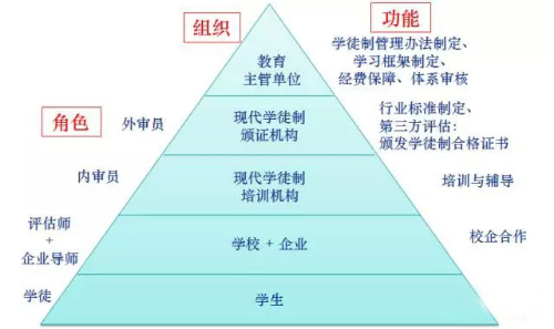 【职教动态】现代学徒制是后示范校建设最佳抓手